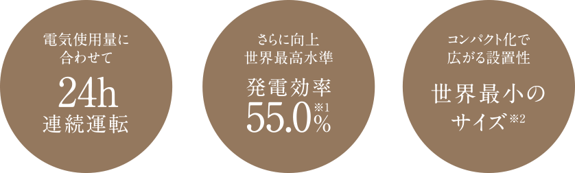 電気使用量に合わせて24h連続運転、さらに向上世界最高水準 発電効率55.0％（※1）、コンパクト化で広月設置性 世界最小のサイズ（※2）