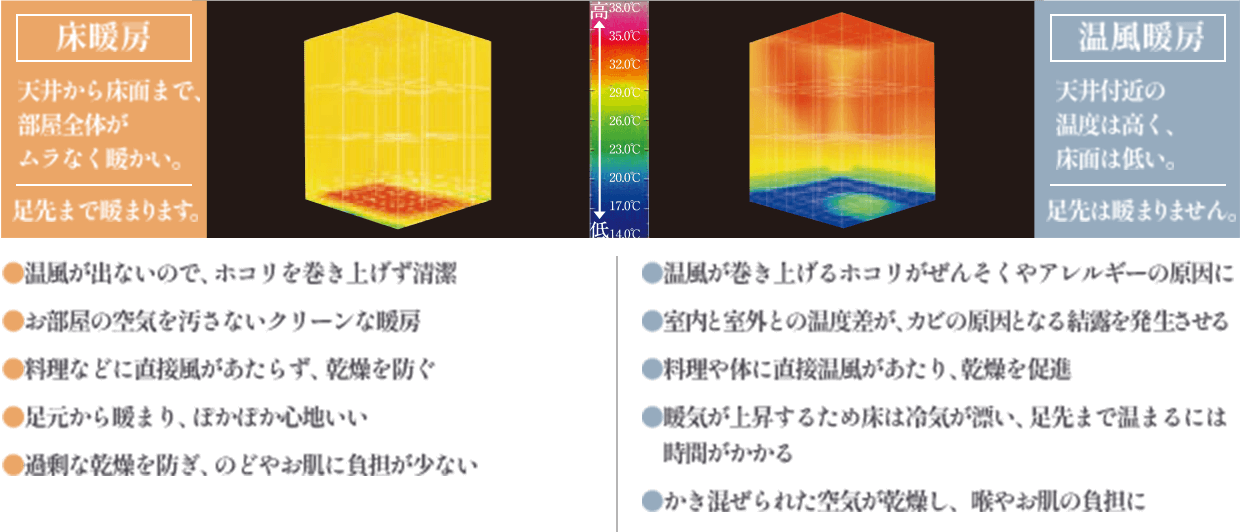 室内空調の温風分布と頭寒足熱効果画像