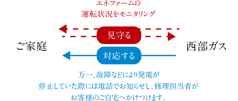 発電状況の遠隔見守りサービス