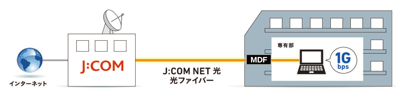「J:COM NET 光1Gコース」全戸標準装備