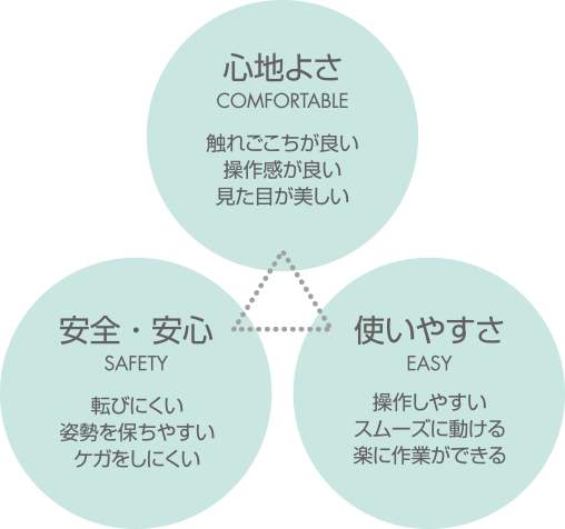 心地よさ、安心・安全、使いやすさ