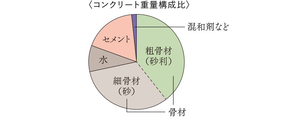 コンクリート重量構成比