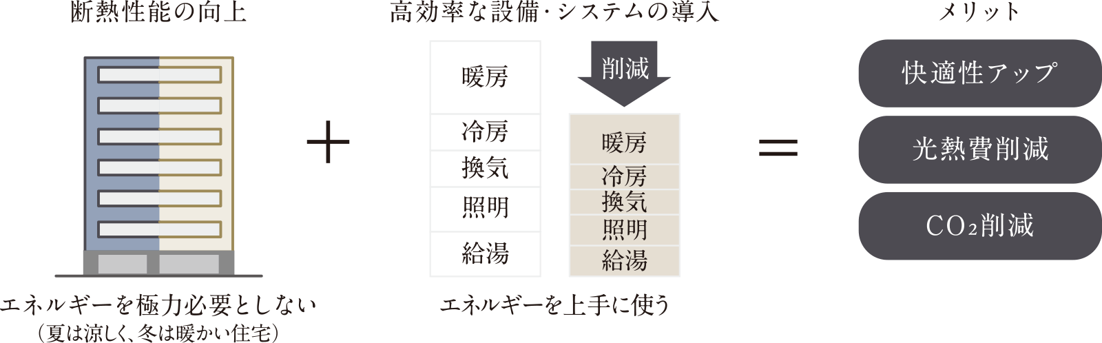 ZEH-M Oriented（ゼッチ・マンション・オリエンテッド）イメージイラスト