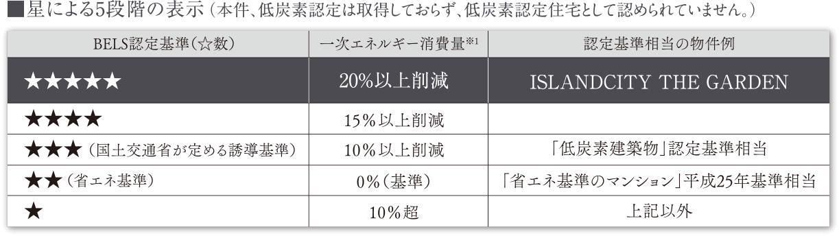 星による5段階の表示（本件、低炭素認定は取得しておらず、低炭素認定住宅として認められていません。）