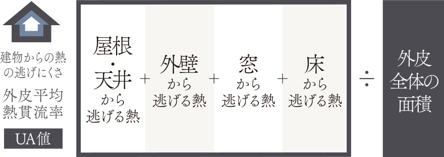 断熱性能の多段階評価