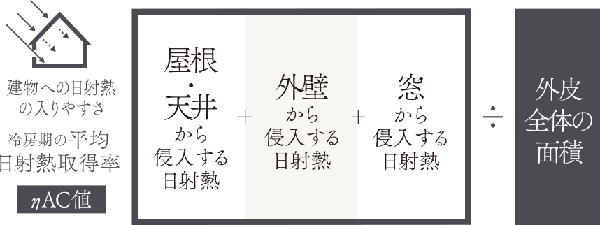 断熱性能の多段階評価