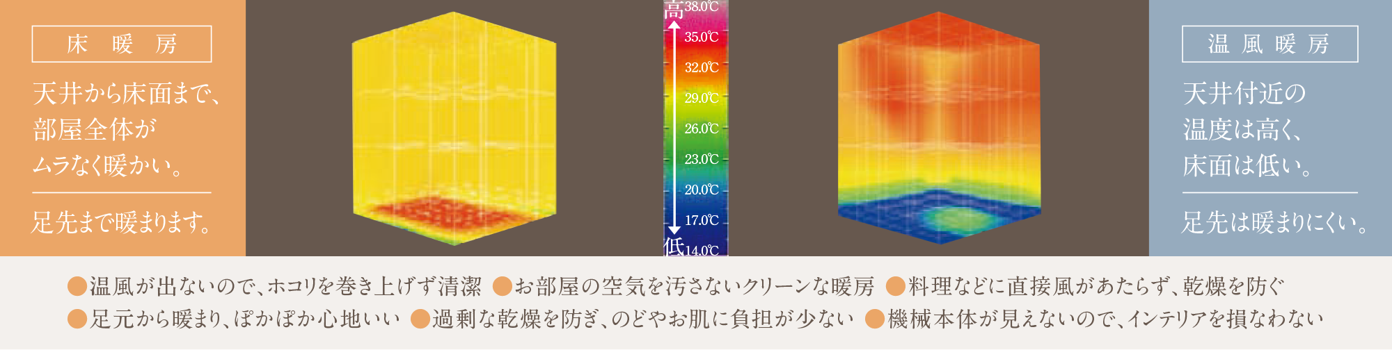 ガス温水式床暖房と電気エアコン（2.5kW）の時間による温度分布の違い 画像