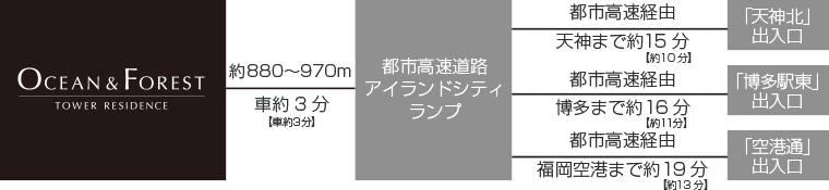 車でのアクセス