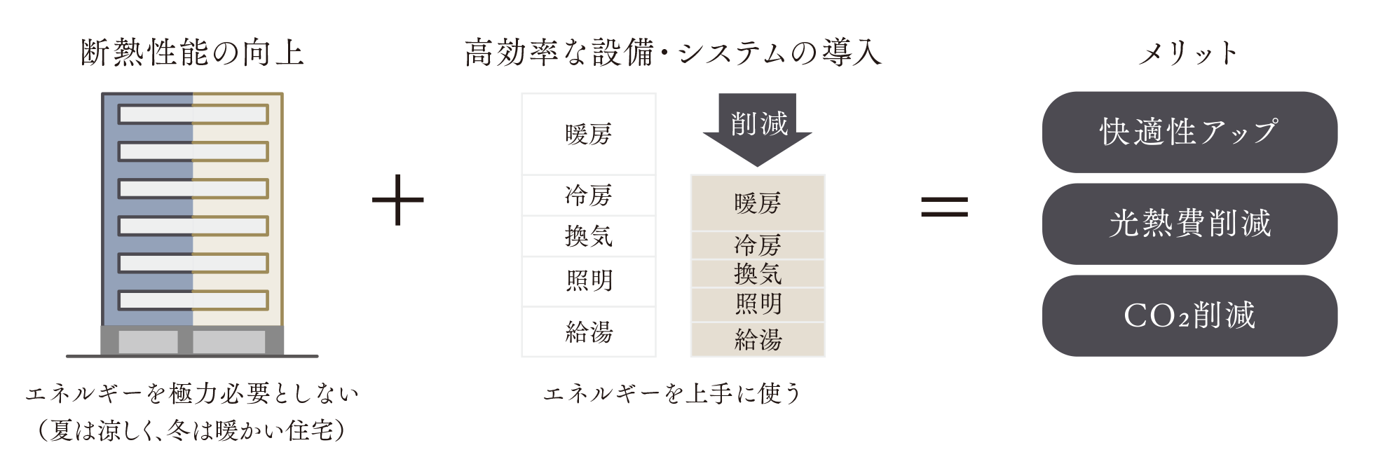 ZEH-M Oriented（ゼッチ・マンション・オリエンテッド）概念図