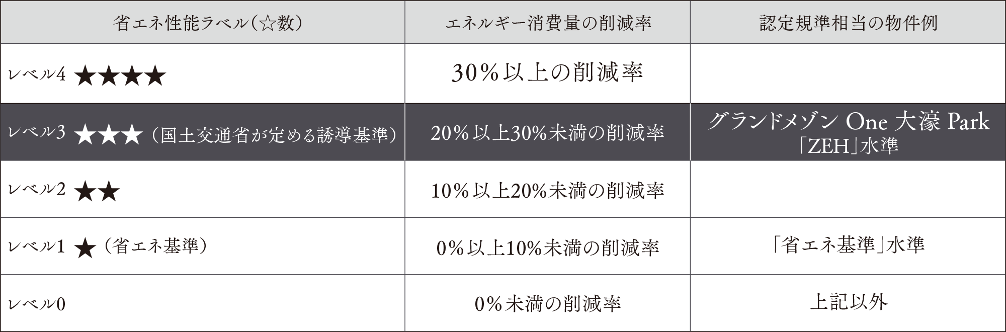 エネルギー消費量の削減率の多段階評価 画像