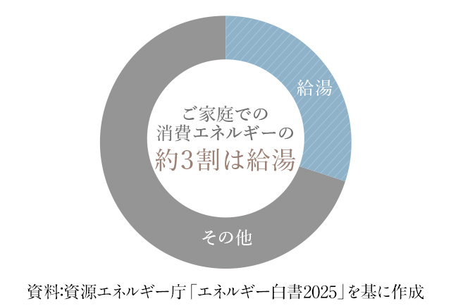 エネルギー消費割合グラフ_画像