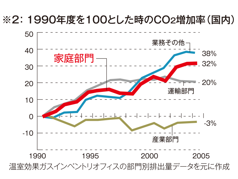 1990年度を100とした時のCO2増加率(国内)