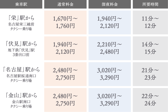 タクシー料金シミュレーション