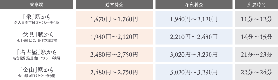 タクシー料金シミュレーション