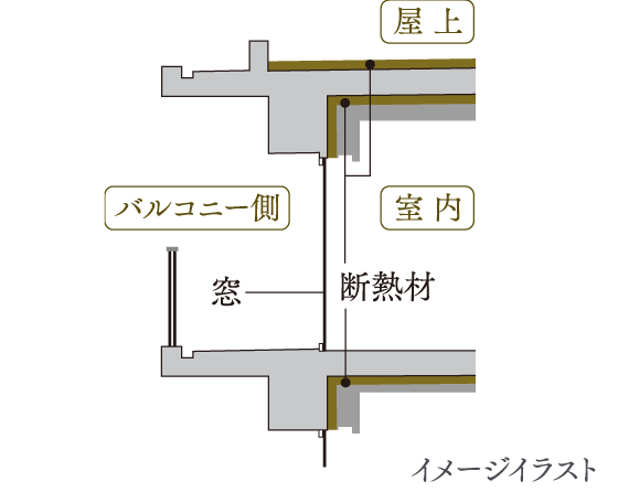 各住戸の断熱構造