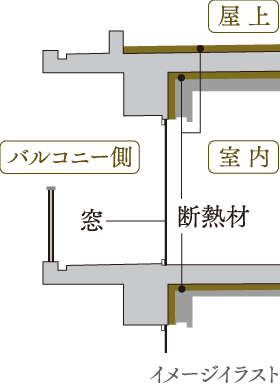 各住戸の断熱構造