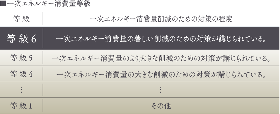 ZEHを上回る水準の一次エネルギー消費量等級