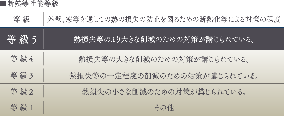 高レベルの断熱仕様