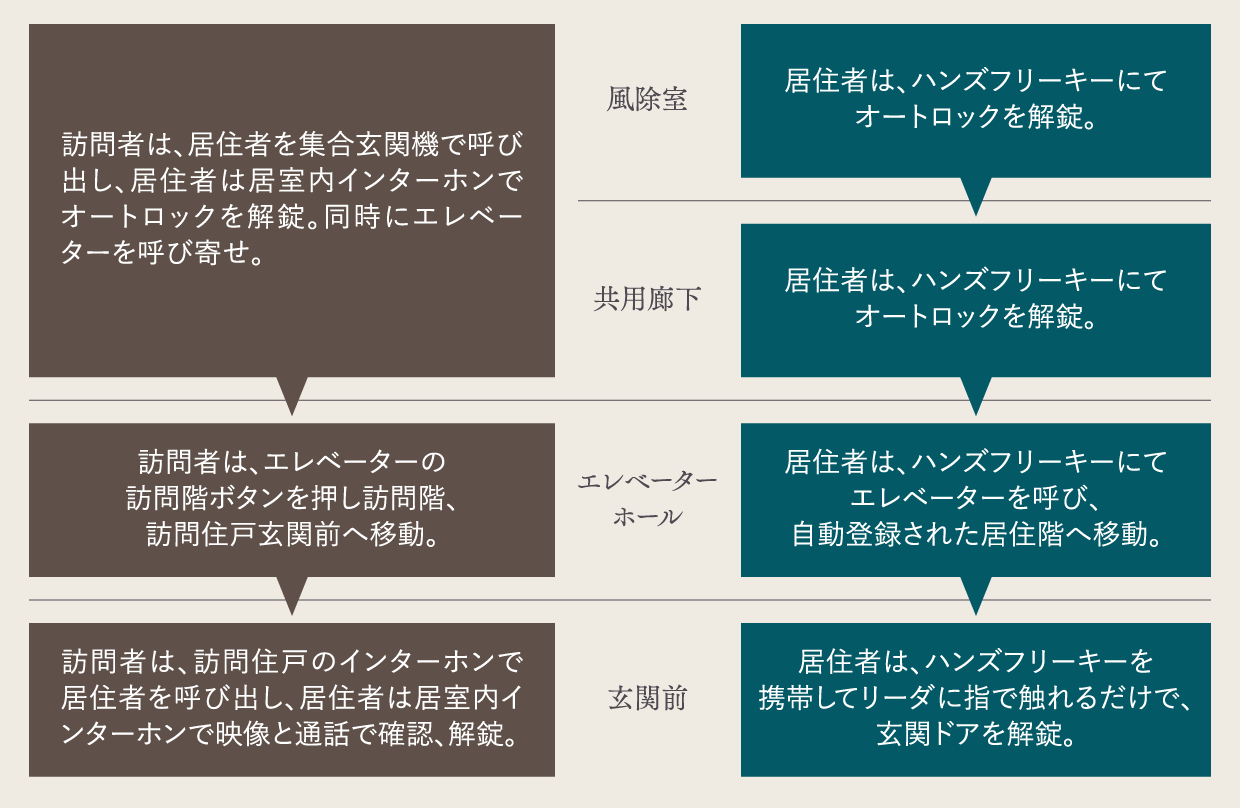 3段階セキュリティ