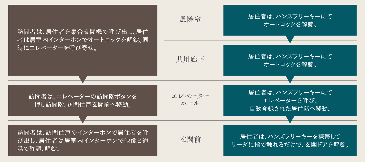 3段階セキュリティ