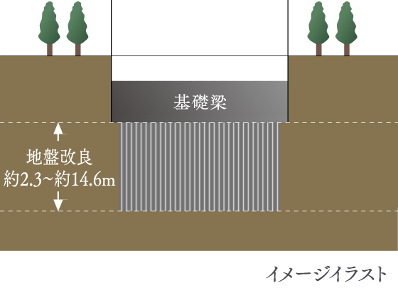 強固で安定した地盤をつくる地盤改良工法