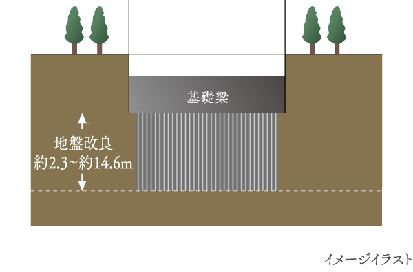 強固で安定した地盤をつくる地盤改良工法