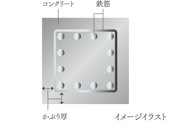 鉄筋コンクリートの劣化対策