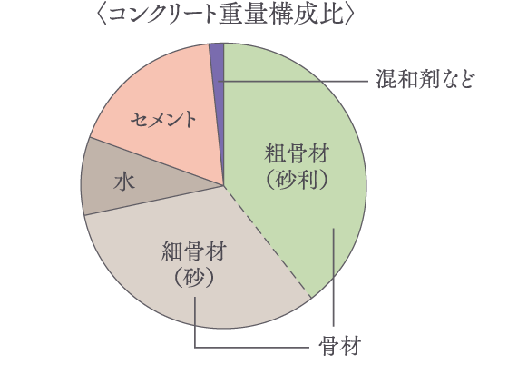 水セメント比が50％以下のコンクリート