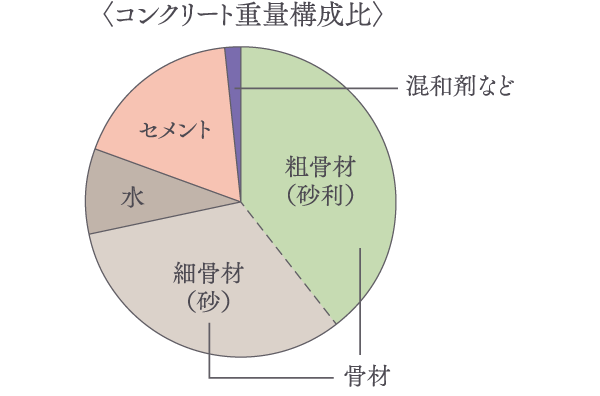 水セメント比が50％以下のコンクリート