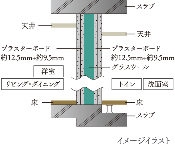 水廻りの遮音性能