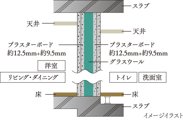 水廻りの遮音性能