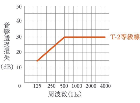 サッシ遮音等級（T-2）