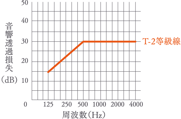 サッシ遮音等級（T-2）