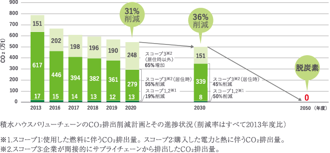 CO2排出量ゼロ