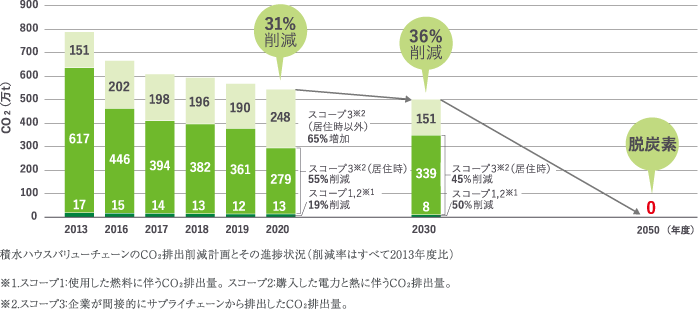 CO2排出量ゼロ