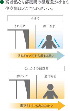 高断熱の住空間