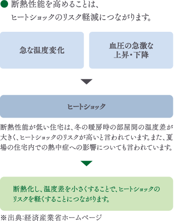ヒートショックのリスク軽減