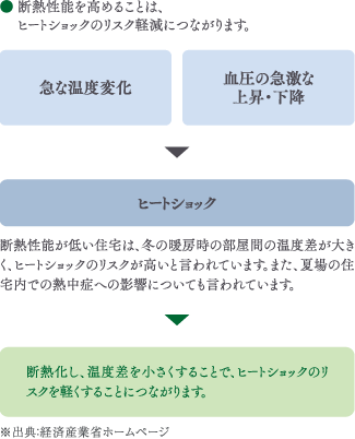 ヒートショックのリスク軽減