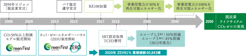 住宅業界のZEH化