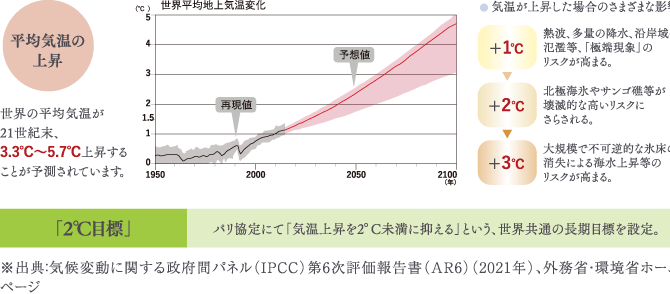 平均気温の上昇