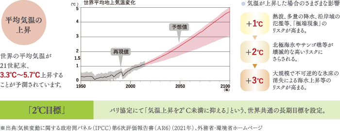 平均気温の上昇
