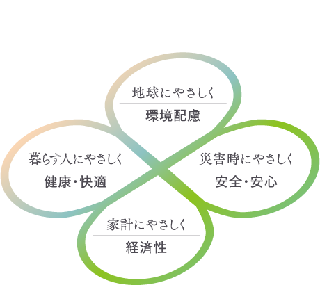 グランドメゾンZEHは「4つのやさしさ」で、人と地球の「幸せ」と「健康」を。
