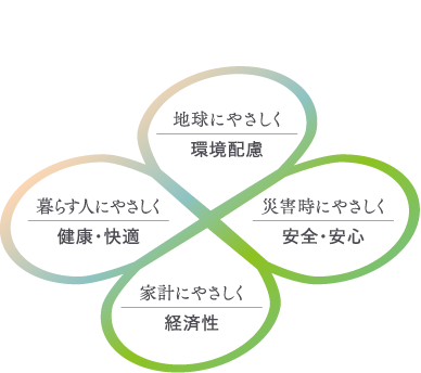 グランドメゾンZEHは「4つのやさしさ」で、人と地球の「幸せ」と「健康」を。