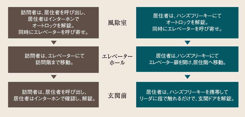 3段階セキュリティ/概念図