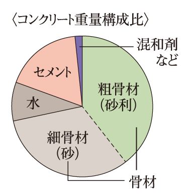 〈コンクリート重量構成比〉