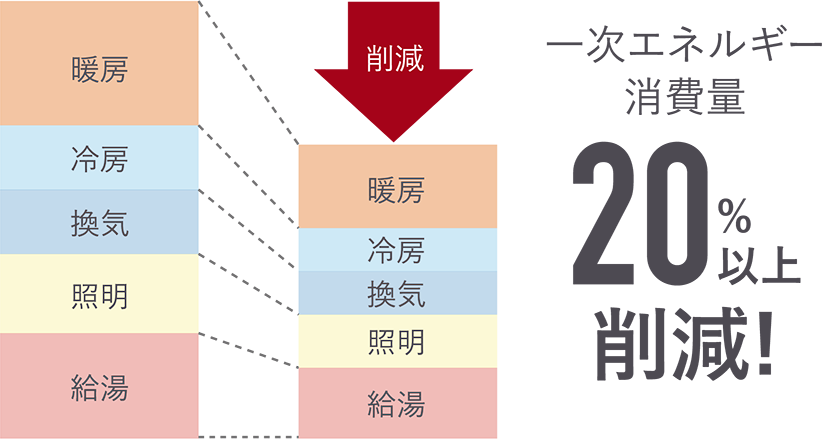 一次エネルギー消費量20%以上削減