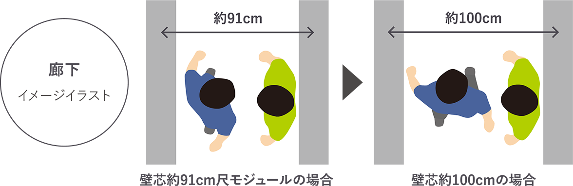 壁芯約91cm尺モジュールの場合、壁芯約100cmの場合