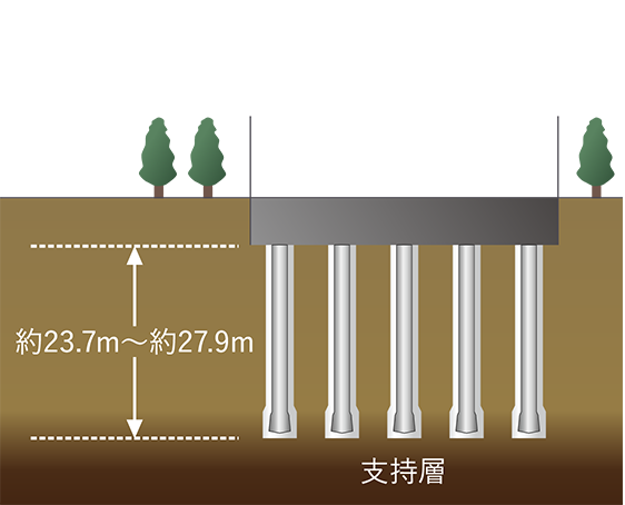 堅固な支持地盤＆場所打鉄筋コンクリート拡底杭