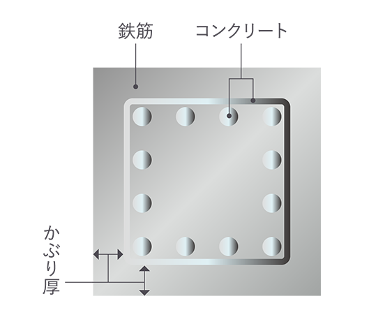 鉄筋コンクリートの劣化対策