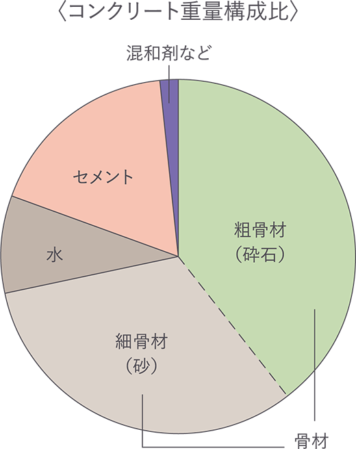 堅固な支持地盤＆場所打鉄筋コンクリート拡底杭